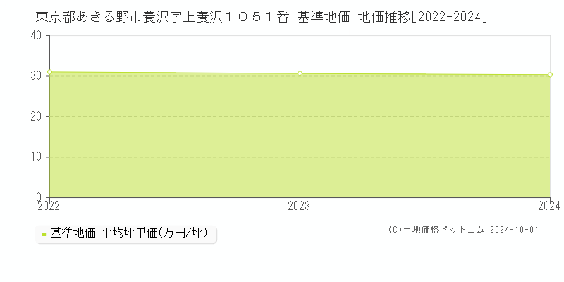 東京都あきる野市養沢字上養沢１０５１番 基準地価 地価推移[2022-2024]