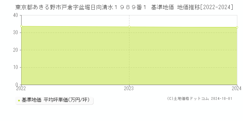 東京都あきる野市戸倉字盆堀日向清水１９８９番１ 基準地価 地価推移[2022-2024]