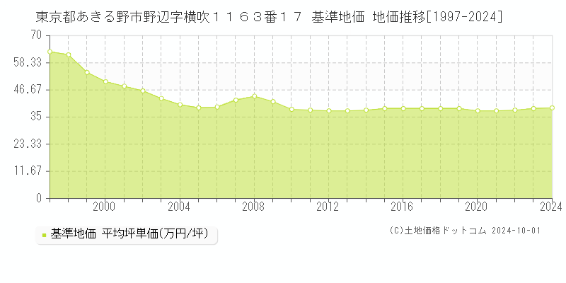 東京都あきる野市野辺字横吹１１６３番１７ 基準地価 地価推移[1997-2024]