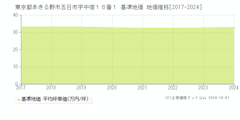 東京都あきる野市五日市字中宿１８番１ 基準地価 地価推移[2017-2024]