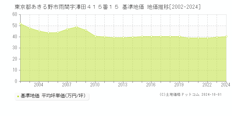 東京都あきる野市雨間字澤田４１５番１５ 基準地価 地価推移[2002-2024]