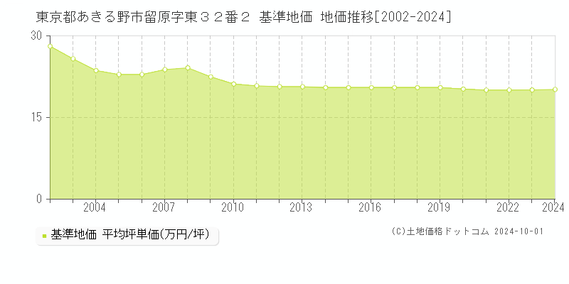 東京都あきる野市留原字東３２番２ 基準地価 地価推移[2002-2024]