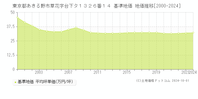 東京都あきる野市草花字台下タ１３２６番１４ 基準地価 地価推移[2000-2024]