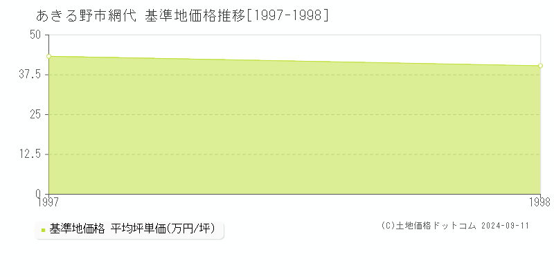 網代(あきる野市)の基準地価推移グラフ(坪単価)[1997-1998年]