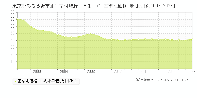 東京都あきる野市油平字阿岐野１８番１０ 基準地価格 地価推移[1997-2023]