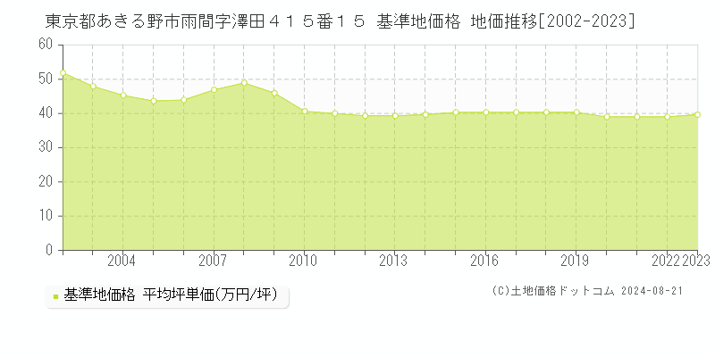 東京都あきる野市雨間字澤田４１５番１５ 基準地価格 地価推移[2002-2023]