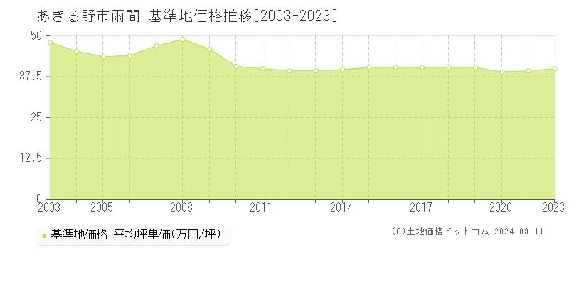 雨間(あきる野市)の基準地価格推移グラフ(坪単価)[2003-2023年]