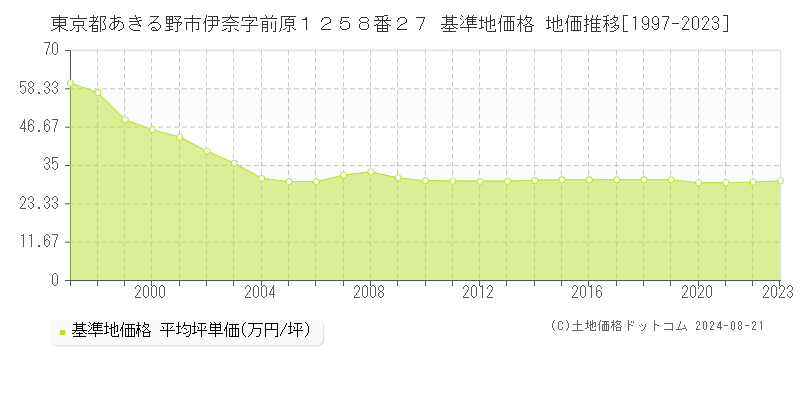 東京都あきる野市伊奈字前原１２５８番２７ 基準地価格 地価推移[1997-2023]