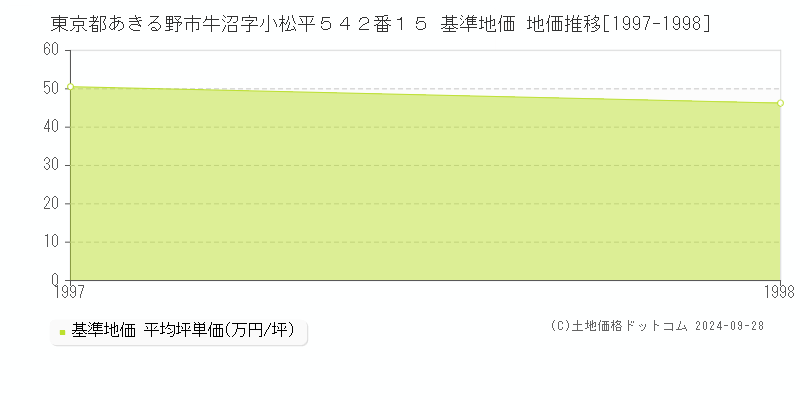 東京都あきる野市牛沼字小松平５４２番１５ 基準地価 地価推移[1997-1998]