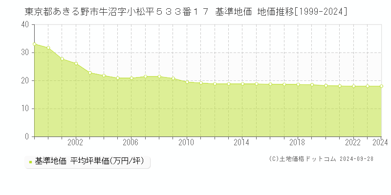 東京都あきる野市牛沼字小松平５３３番１７ 基準地価 地価推移[1999-2024]