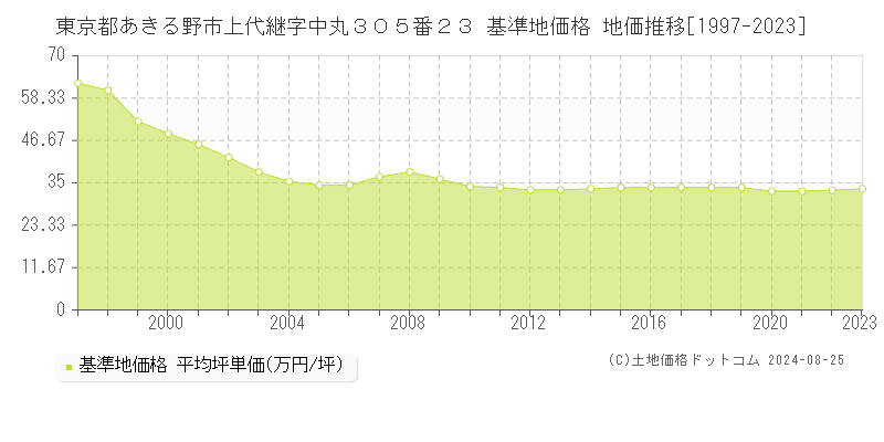 東京都あきる野市上代継字中丸３０５番２３ 基準地価 地価推移[1997-2024]