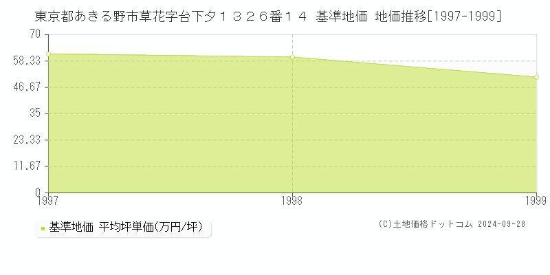 東京都あきる野市草花字台下夕１３２６番１４ 基準地価 地価推移[1997-1999]