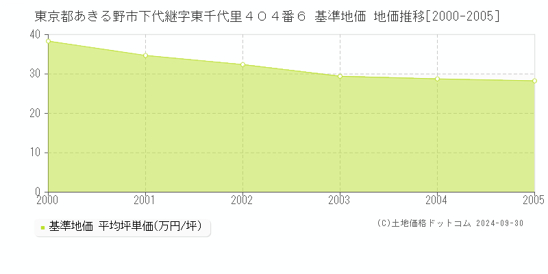 東京都あきる野市下代継字東千代里４０４番６ 基準地価 地価推移[2000-2005]