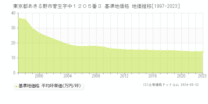 東京都あきる野市菅生字中１２０５番３ 基準地価格 地価推移[1997-2023]