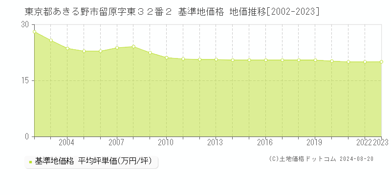 東京都あきる野市留原字東３２番２ 基準地価格 地価推移[2002-2023]