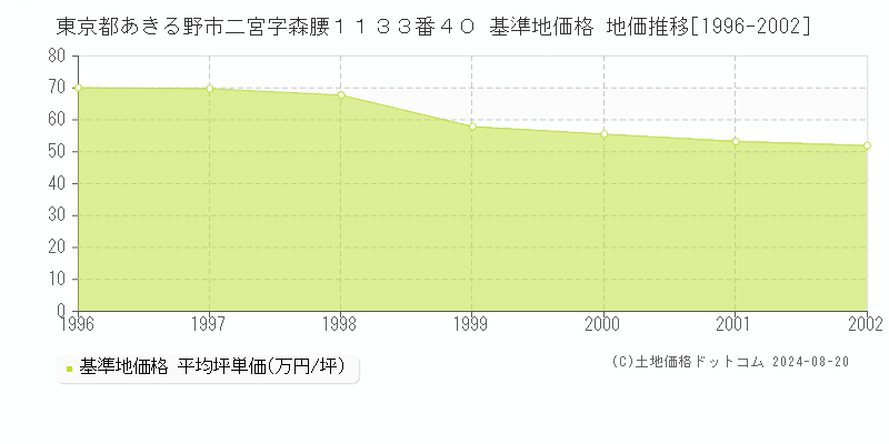 東京都あきる野市二宮字森腰１１３３番４０ 基準地価格 地価推移[1996-2002]