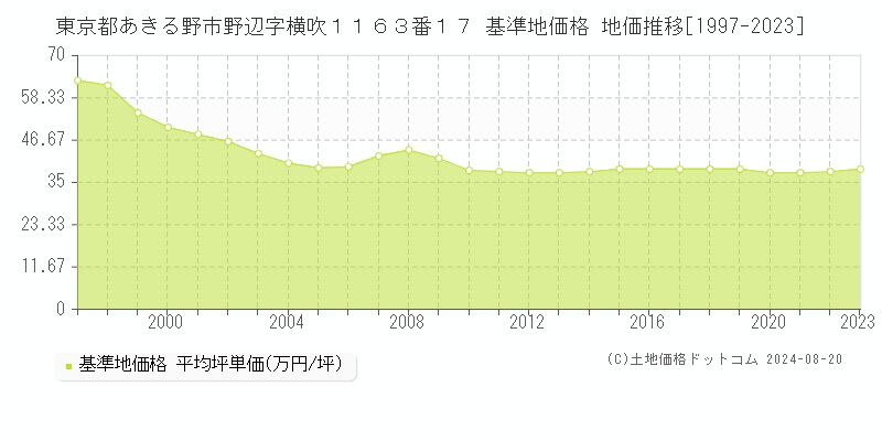 東京都あきる野市野辺字横吹１１６３番１７ 基準地価格 地価推移[1997-2023]