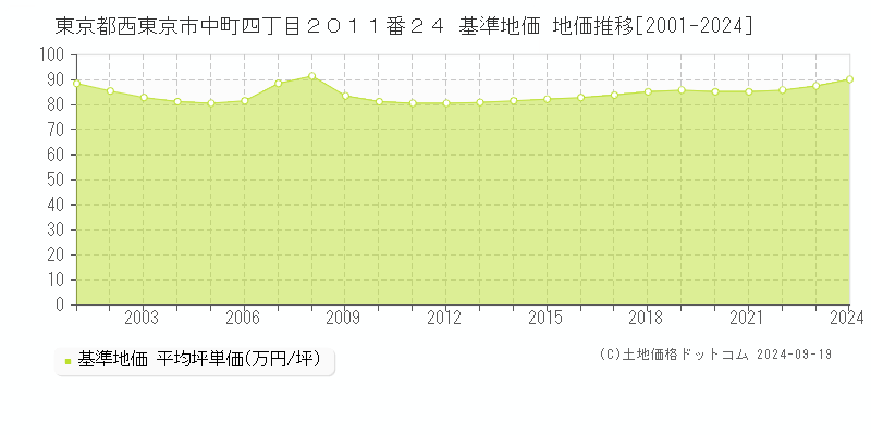 東京都西東京市中町四丁目２０１１番２４ 基準地価 地価推移[2001-2024]