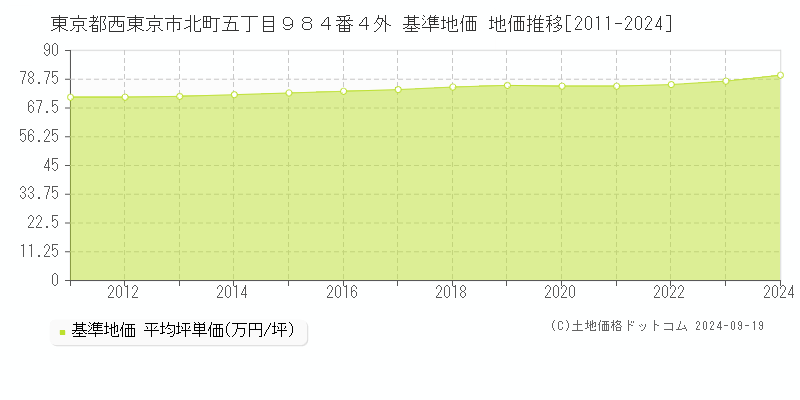 東京都西東京市北町五丁目９８４番４外 基準地価 地価推移[2011-2024]