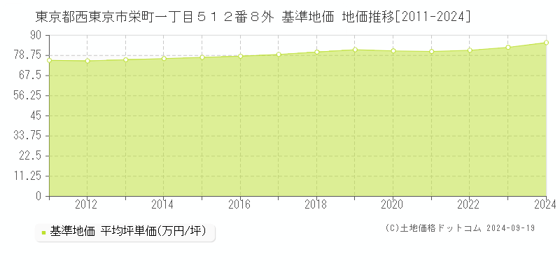 東京都西東京市栄町一丁目５１２番８外 基準地価 地価推移[2011-2024]