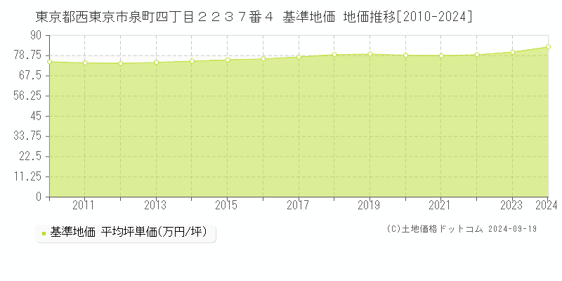 東京都西東京市泉町四丁目２２３７番４ 基準地価 地価推移[2010-2024]