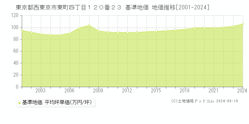 東京都西東京市東町四丁目１２０番２３ 基準地価 地価推移[2001-2024]