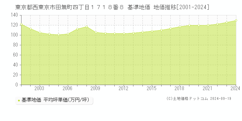 東京都西東京市田無町四丁目１７１８番８ 基準地価 地価推移[2001-2024]