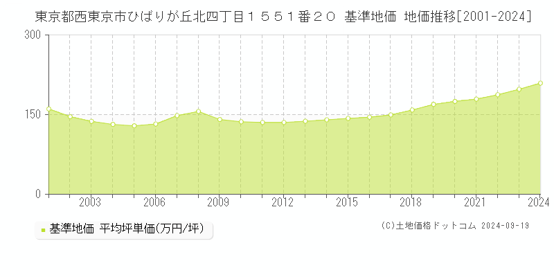 東京都西東京市ひばりが丘北四丁目１５５１番２０ 基準地価 地価推移[2001-2024]