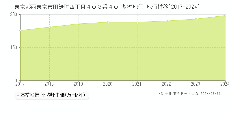 東京都西東京市田無町四丁目４０３番４０ 基準地価 地価推移[2017-2024]