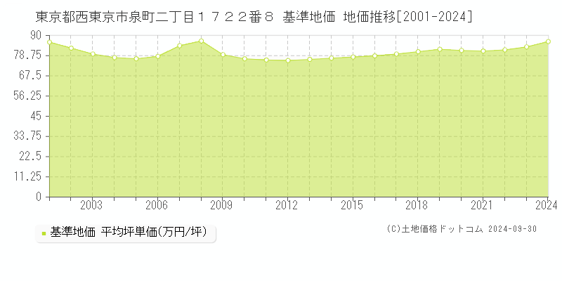 東京都西東京市泉町二丁目１７２２番８ 基準地価 地価推移[2001-2024]