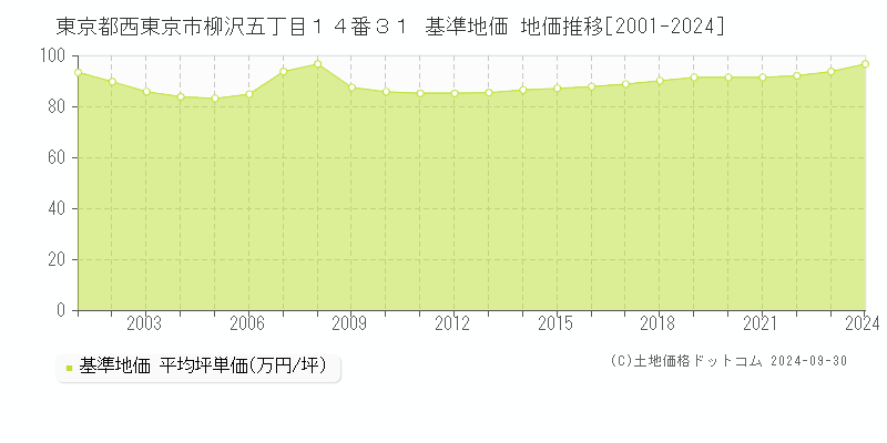 東京都西東京市柳沢五丁目１４番３１ 基準地価 地価推移[2001-2024]