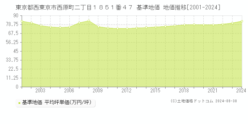 東京都西東京市西原町二丁目１８５１番４７ 基準地価 地価推移[2001-2024]