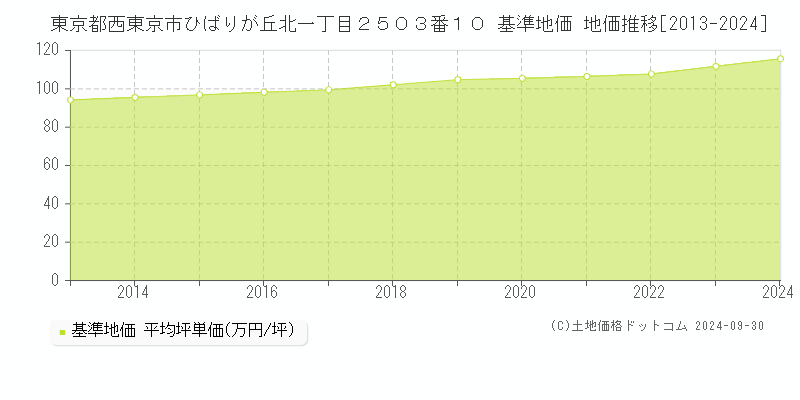 東京都西東京市ひばりが丘北一丁目２５０３番１０ 基準地価 地価推移[2013-2024]