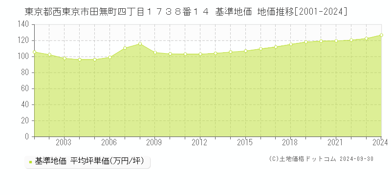 東京都西東京市田無町四丁目１７３８番１４ 基準地価 地価推移[2001-2024]