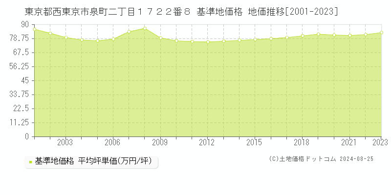 東京都西東京市泉町二丁目１７２２番８ 基準地価格 地価推移[2001-2023]