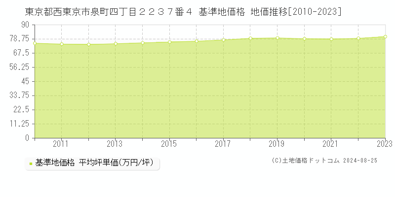 東京都西東京市泉町四丁目２２３７番４ 基準地価格 地価推移[2010-2023]