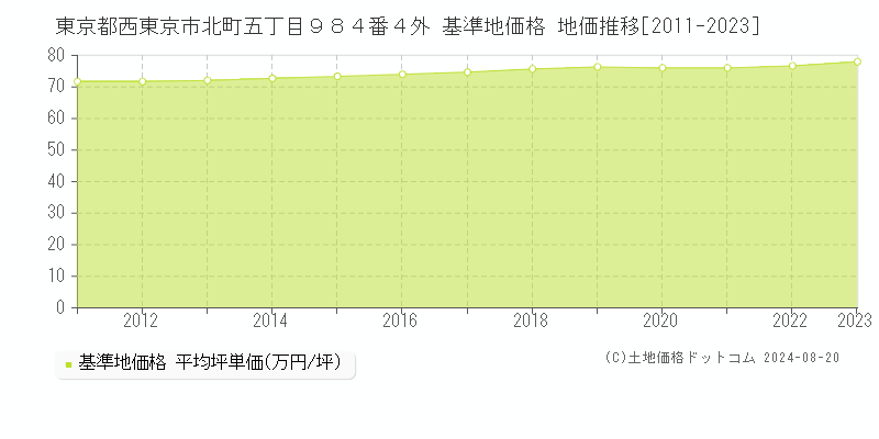 東京都西東京市北町五丁目９８４番４外 基準地価 地価推移[2011-2024]