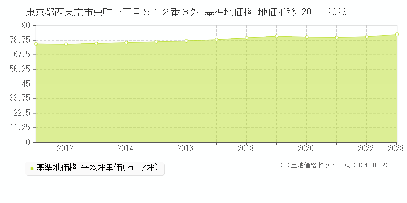 東京都西東京市栄町一丁目５１２番８外 基準地価 地価推移[2011-2024]