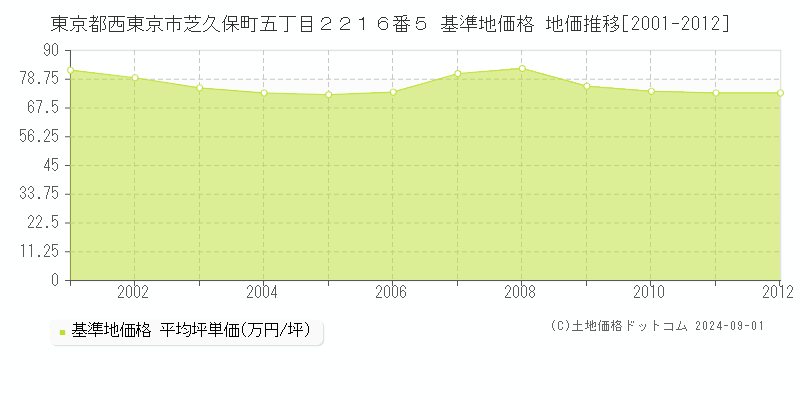 東京都西東京市芝久保町五丁目２２１６番５ 基準地価 地価推移[2001-2012]