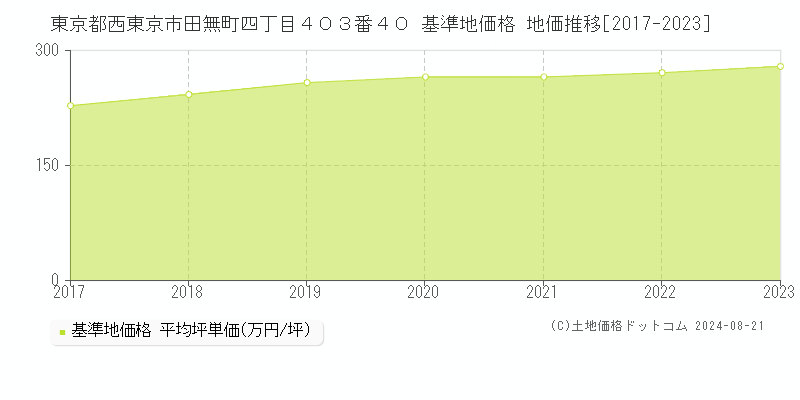 東京都西東京市田無町四丁目４０３番４０ 基準地価格 地価推移[2017-2023]