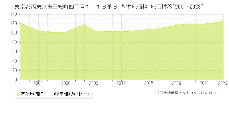 東京都西東京市田無町四丁目１７１８番８ 基準地価格 地価推移[2001-2023]