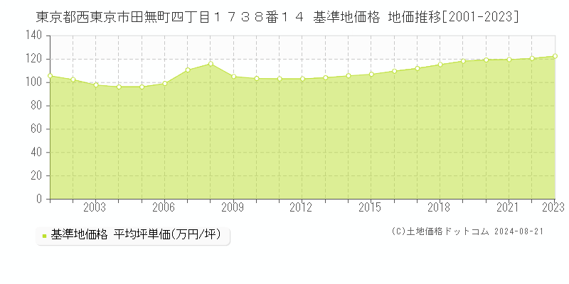 東京都西東京市田無町四丁目１７３８番１４ 基準地価格 地価推移[2001-2023]