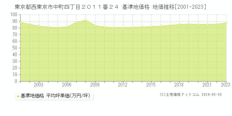 東京都西東京市中町四丁目２０１１番２４ 基準地価 地価推移[2001-2024]