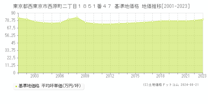 東京都西東京市西原町二丁目１８５１番４７ 基準地価 地価推移[2001-2024]