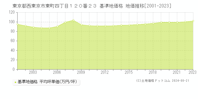 東京都西東京市東町四丁目１２０番２３ 基準地価 地価推移[2001-2024]