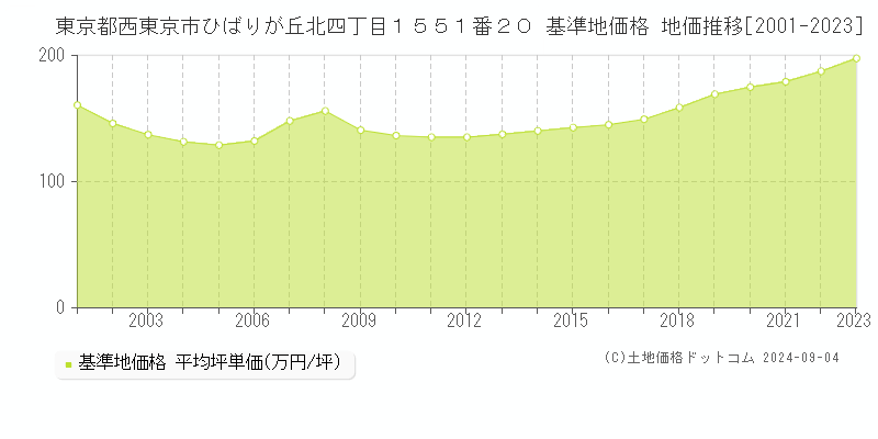 東京都西東京市ひばりが丘北四丁目１５５１番２０ 基準地価 地価推移[2001-2024]