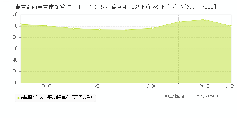 東京都西東京市保谷町三丁目１０６３番９４ 基準地価格 地価推移[2001-2009]