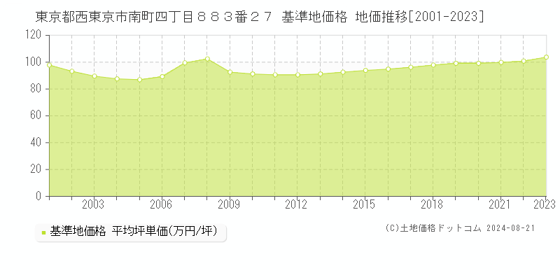 東京都西東京市南町四丁目８８３番２７ 基準地価格 地価推移[2001-2023]