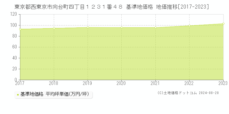 東京都西東京市向台町四丁目１２３１番４８ 基準地価 地価推移[2017-2024]