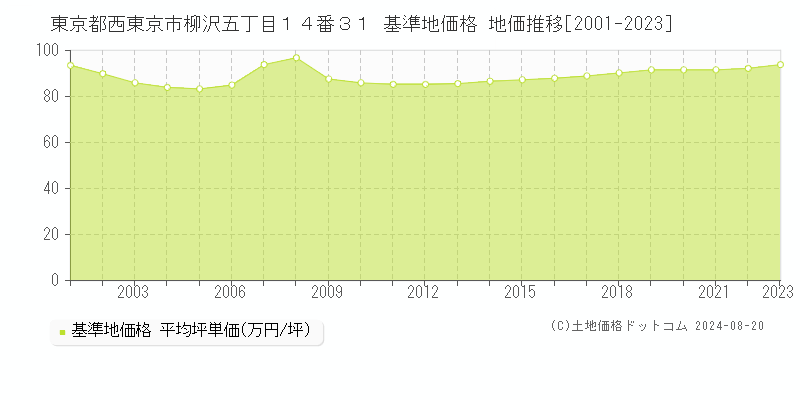 東京都西東京市柳沢五丁目１４番３１ 基準地価格 地価推移[2001-2023]